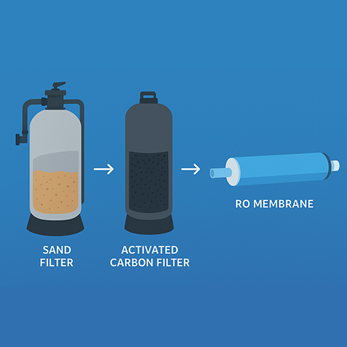 چرا پیش‌تصفیه مناسب، کلید افزایش عمر ممبران است؟